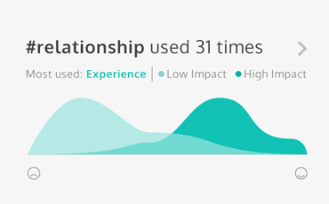 Five wellbeing dimensions visualised over time